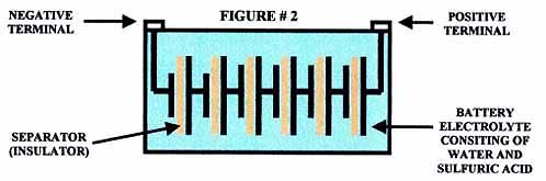 A typical 12-volt battery.