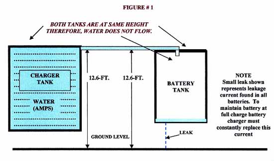 Charger tank and battery tank at same height.