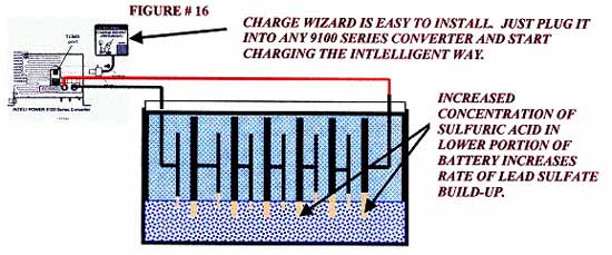 Charge Wizard battery management system automatically equalizes the battery for 15 minutes every 21 hours.