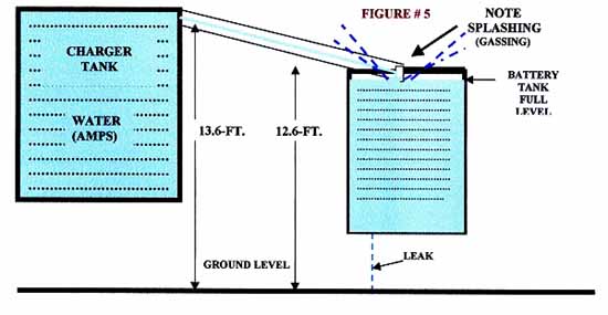 Full battery tank with excess water lost.