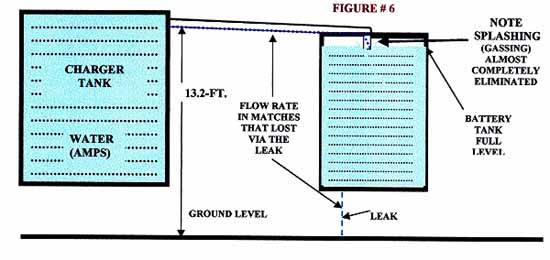 Charger tank height is lowered to reduce lost water.