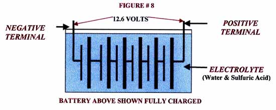 Fully charged battery.