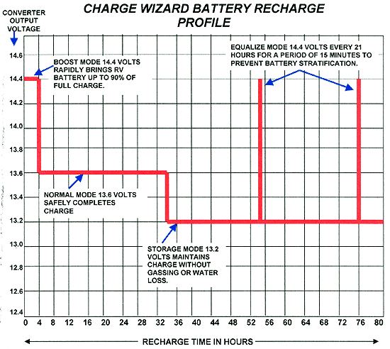 Charge Wizard 4-stage battery charging battery recharge profile.