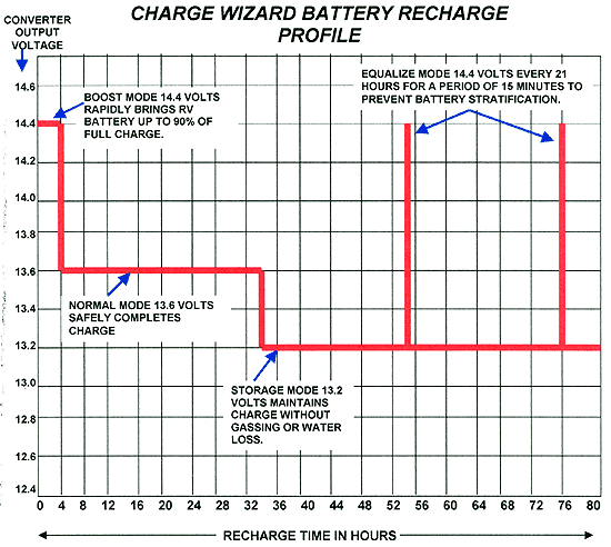 Rv Battery Voltage Chart